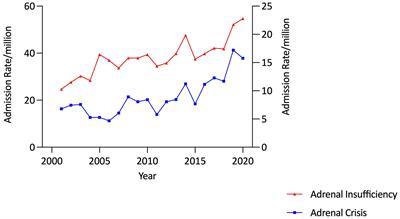 Trends in hospital admissions for adrenal insufficiency in adolescents and young adults in the 21st century